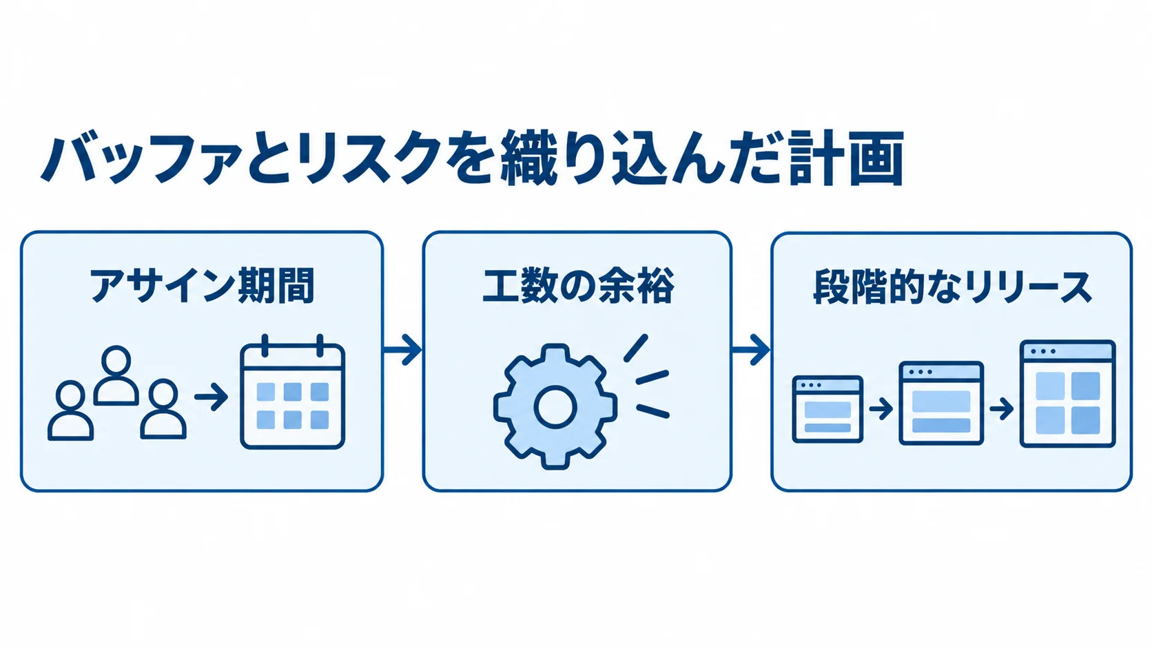 人材不足時代の現実的なスケジュール設計 アサイン期間、工数の余裕、段階的なリリースを順に示す図解