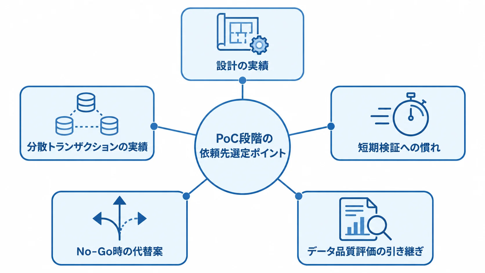 PoC段階の依頼先を選ぶ5つの観点 PoC段階の依頼先選定で確認する、設計・分散トランザクション・短期検証・代替案・データ品質評価の5観点を示す図。