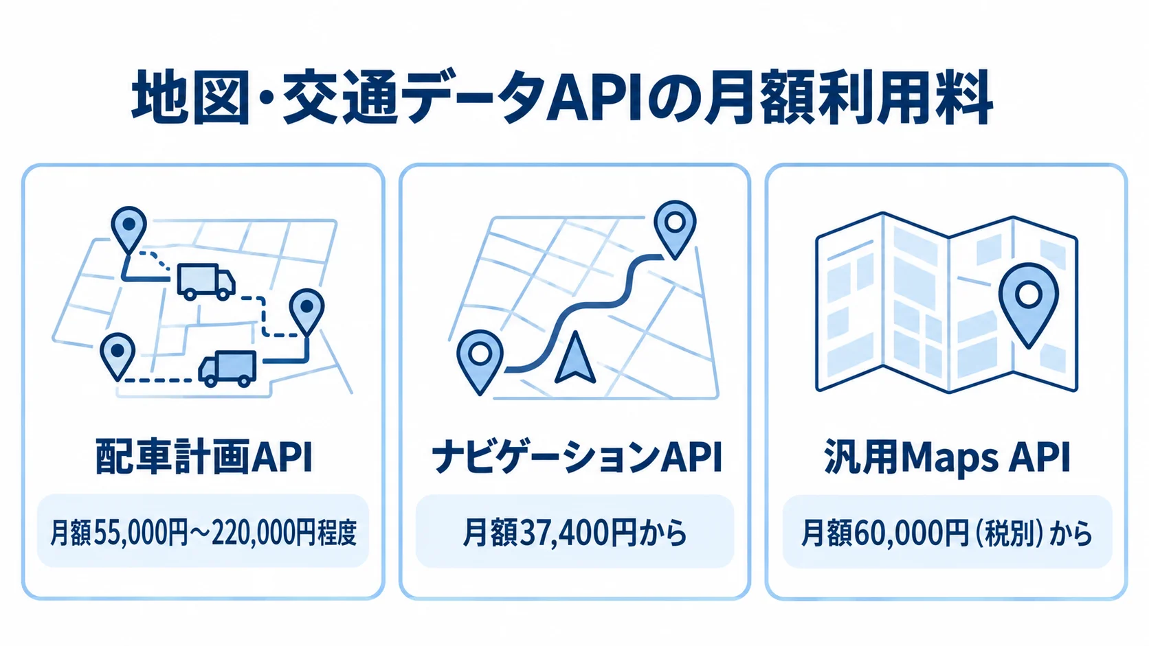 地図・交通データAPIの種類別に本文記載の月額料金を示した図。 配車計画API、ナビゲーションAPI、汎用Maps APIの月額料金を3枚のパネルで並べた図。