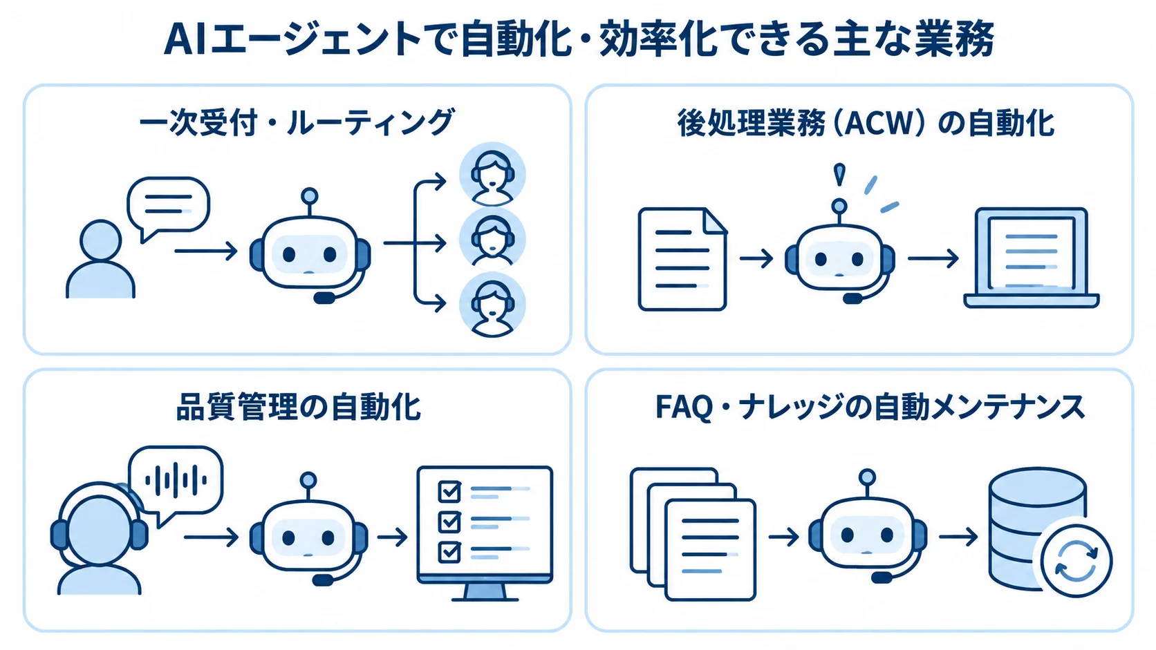 AIエージェントで効率化できる一次受付、後処理、品質管理、FAQメンテナンスの4業務を並べた図解