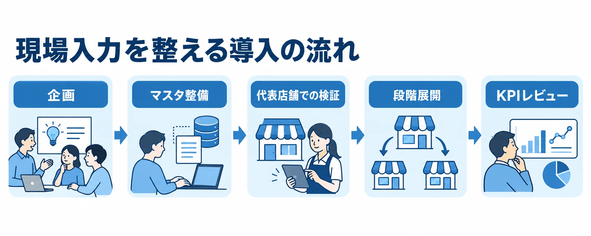 飲食店原価管理システムの導入手順を示す図 企画からマスタ整備、代表店舗での検証、段階展開、KPIレビューへ進む導入手順の図解。