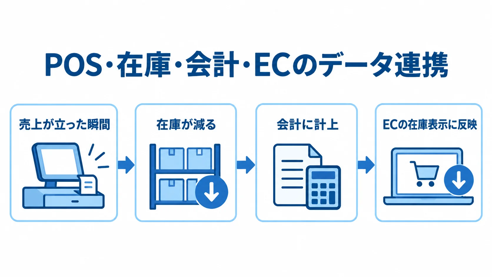 POS・在庫・会計・ECでデータが連携する流れ 売上発生から在庫の減少、会計計上、ECの在庫表示への反映までを示す図。