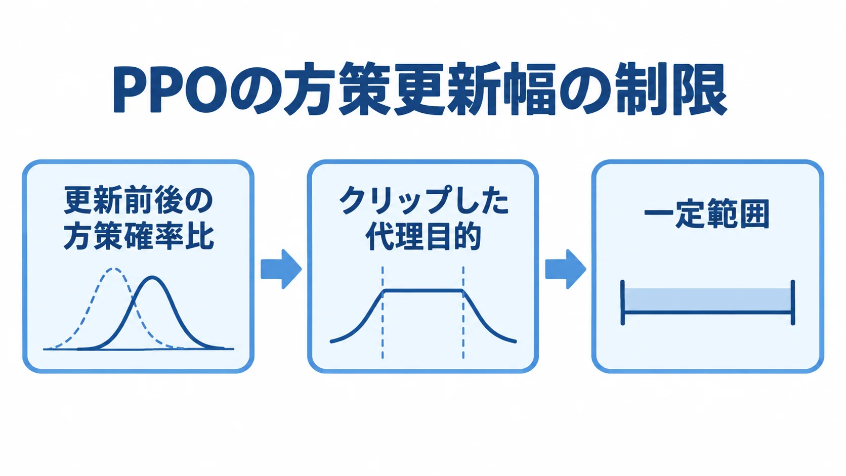 PPOが方策の更新幅を制限する仕組みを示す図 更新前後の方策確率比、クリップした代理目的、一定範囲の3段で示すPPOの流れ図。