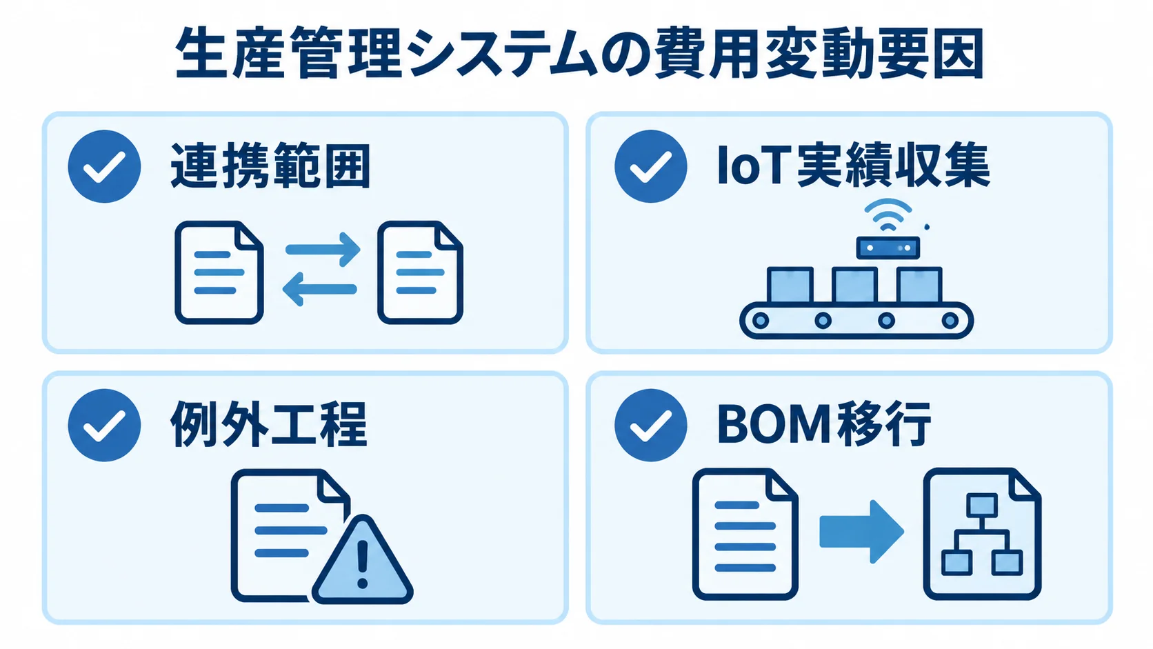 生産管理システムの見積もり前に確認する費用変動要因 連携範囲、IoT実績収集、例外工程、BOM移行を確認項目として並べた図解。