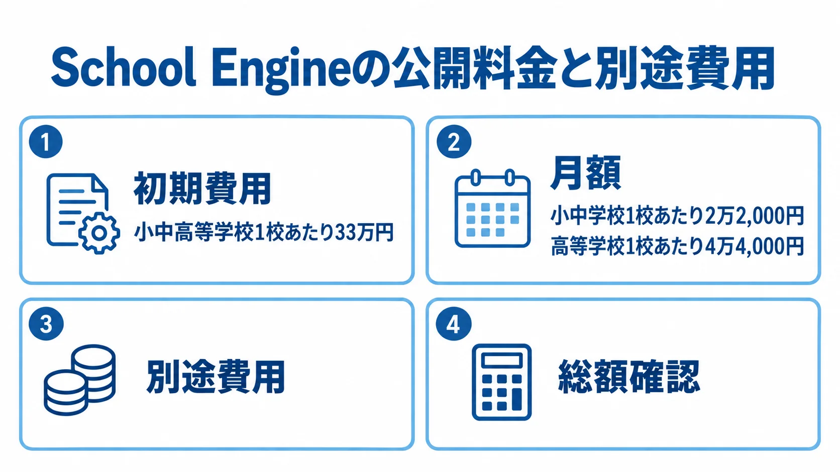 School Engineの初期費用と校種別の月額、別途費用、総額確認を4つのパネルに整理した図。