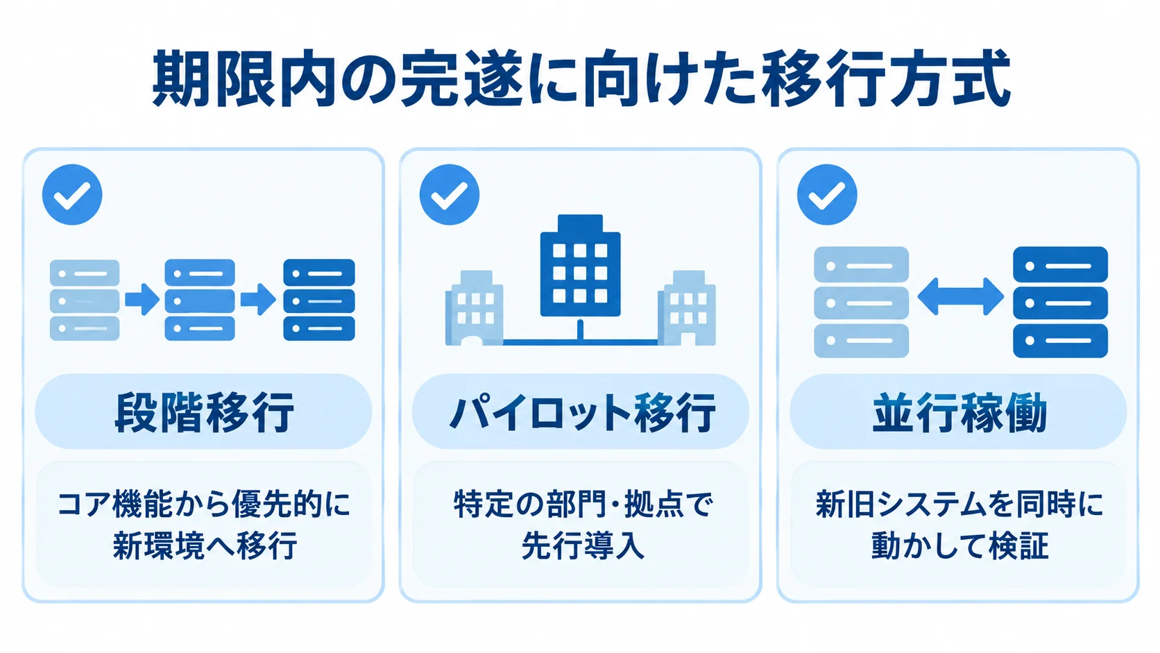 期限内の完遂に向けた3つの移行方式 段階移行、パイロット移行、並行稼働の3方式と、それぞれの進め方を示した図。