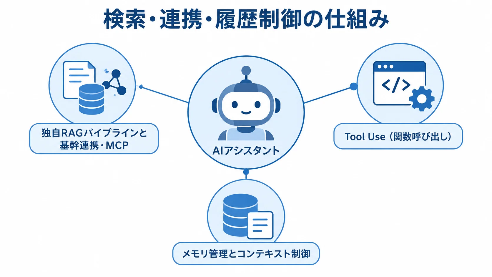 フルスクラッチで設計するAIアシスタントの技術要素 検索・連携・履歴制御の仕組みを、独自RAGパイプラインと基幹連携・MCP、Tool Use、メモリ管理とコンテキスト制御に分けた図解。