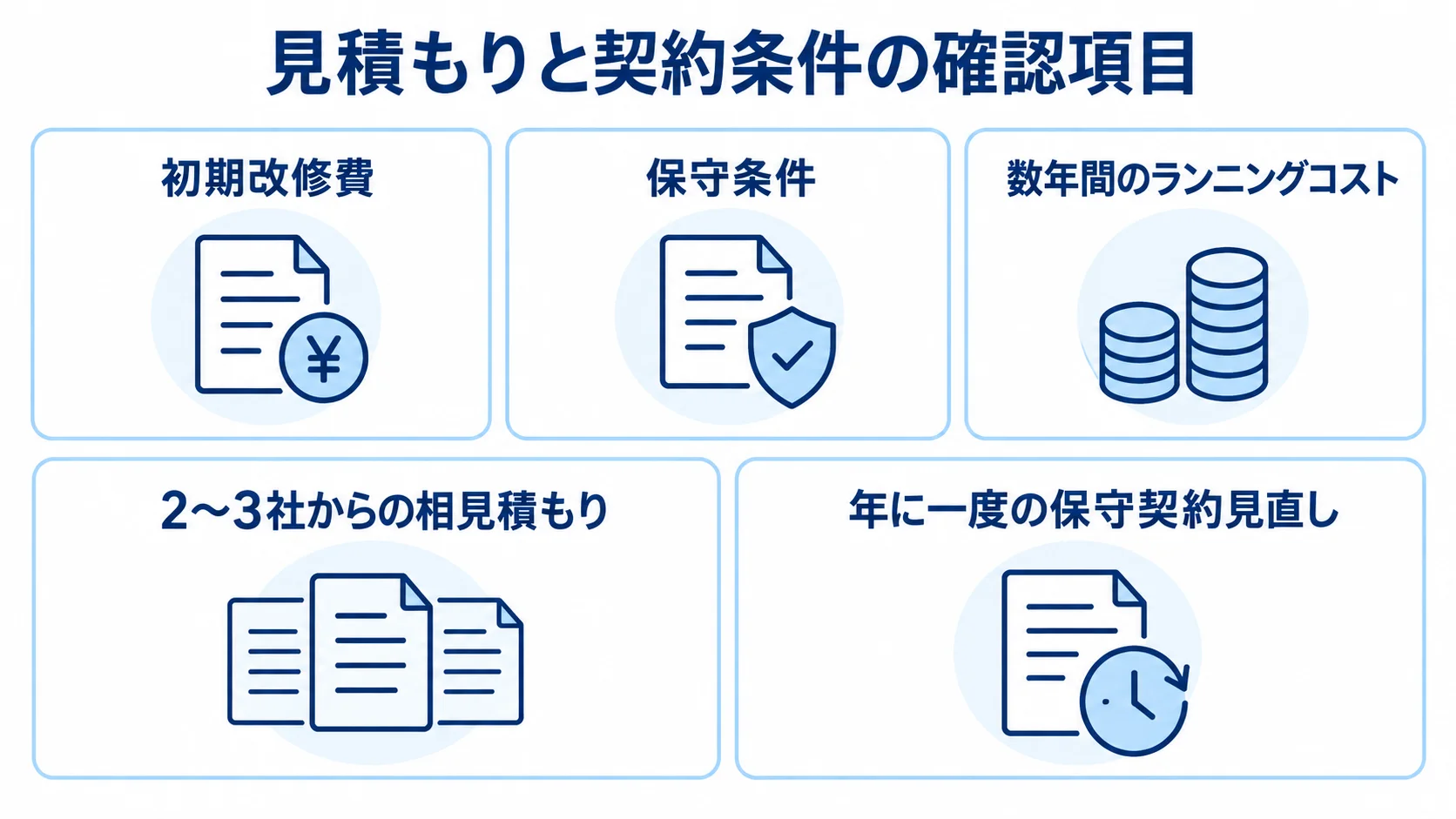 見積もりと契約の確認項目として、初期改修費、保守条件、数年間のランニングコスト、2〜3社からの相見積もり、年に一度の保守契約見直しを並べた図。