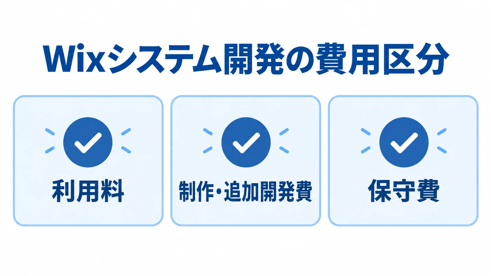 利用料・制作費・保守費の区分 Wixシステム開発の費用を利用料、制作・追加開発費、保守費に分けたカード図です。