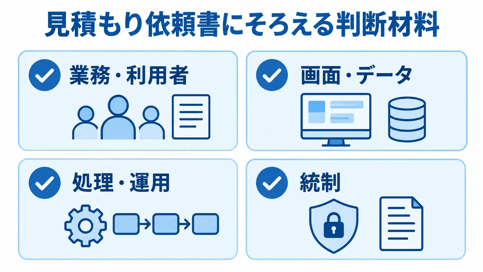 見積もり依頼書にそろえる4つの判断材料 見積もり依頼書にそろえる業務・利用者、画面・データ、処理・運用、統制の4項目をチェックカードで示した図解。