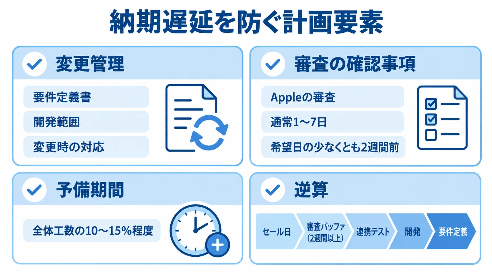 変更管理、審査日程、予備期間、セール日からの逆算という4つの納期対策をカードで整理した図。