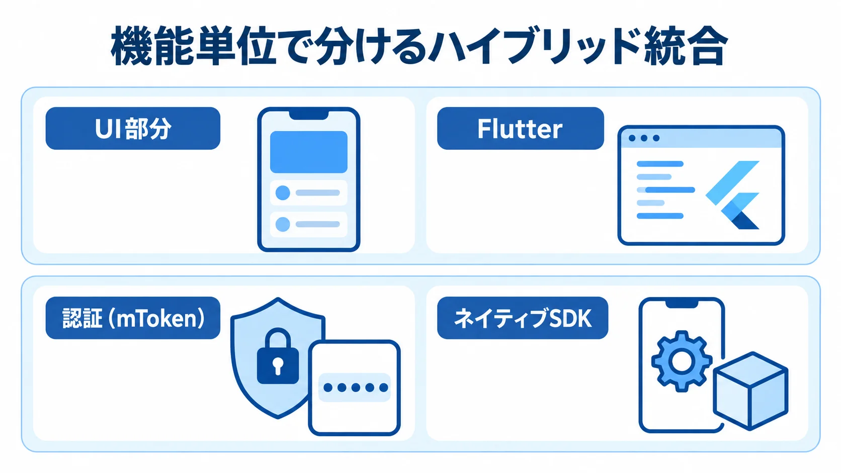 UI部分と認証を分けるハイブリッド統合の構成 ハイブリッド統合の構成を層で示し、UI部分はFlutter、認証(mToken)はネイティブSDKに分けている図。