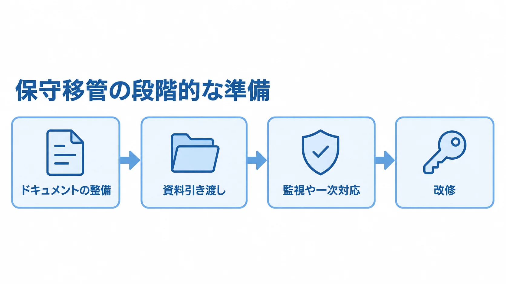 保守移管をドキュメント整備から始め、資料を引き継ぎ、監視や一次対応を経て改修へ進める流れ図。