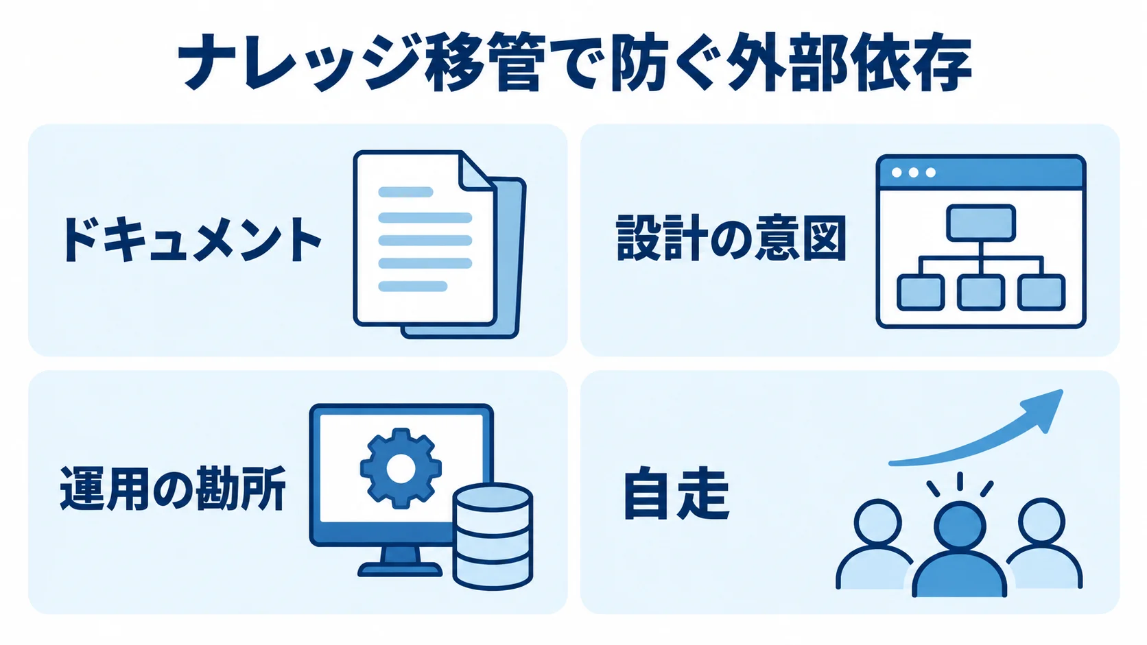 ドキュメント、設計の意図、運用の勘所、自走を並べたナレッジ移管のパネル図。