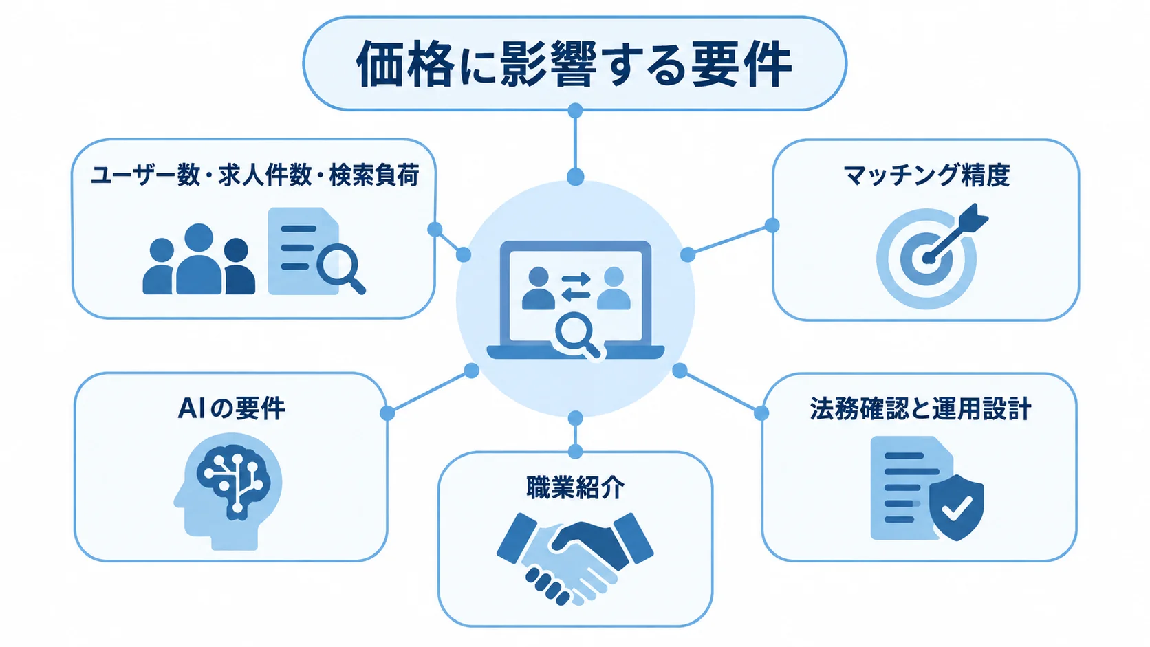 価格に影響するユーザー数や検索負荷、マッチング精度、AI要件、職業紹介と法務確認を放射状に示した図。