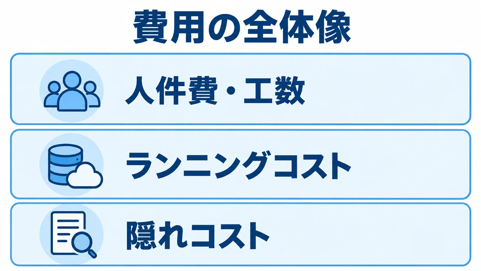 システム移行の費用内訳 システム移行の費用を、人件費・工数、ランニングコスト、隠れコストの3層で整理した図。