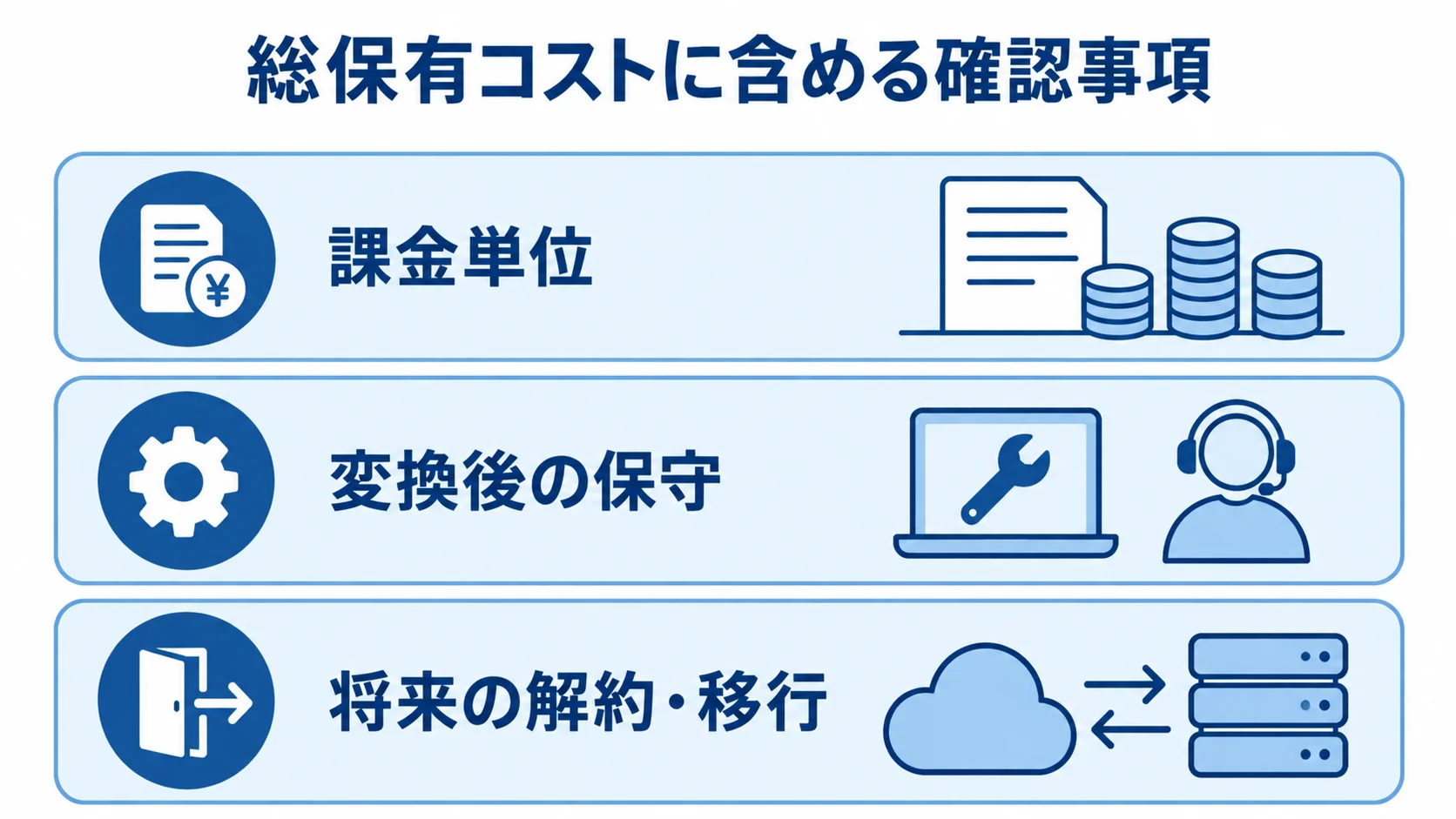 契約前に見る総保有コストの範囲 総保有コストの確認範囲として、課金単位、変換後の保守、将来の解約・移行を積み重ねた図解。