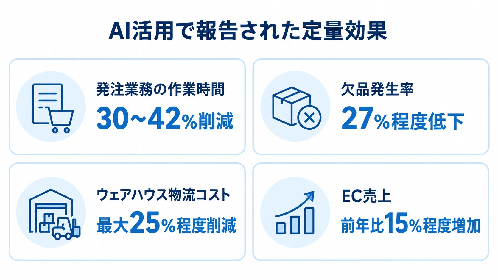 発注作業時間、欠品発生率、物流コスト、EC売上について、本文に記載されたAI活用の数値効果を4枚のパネルで示した図。