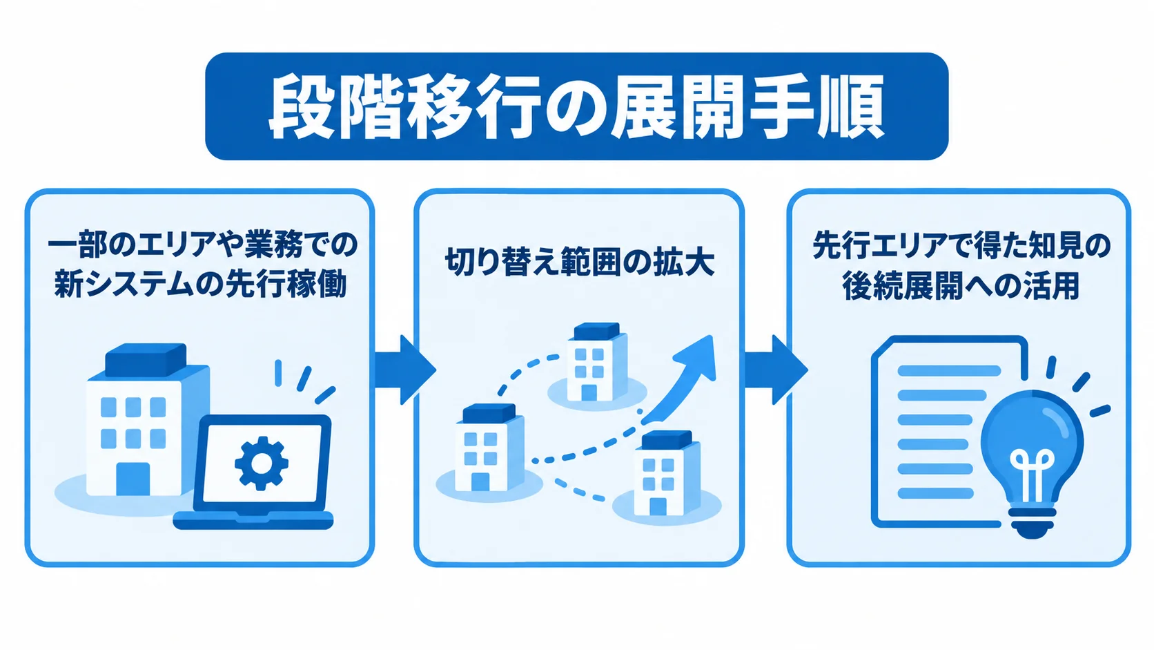 ストラングラーパターンによる段階移行の進め方 段階移行の展開手順を、新システムの先行稼働、切り替え範囲の拡大、先行エリアの知見の後続展開への活用の順に示した図解。