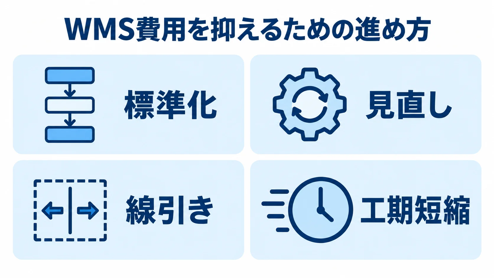 WMS費用を抑える進め方を整理した図 Fit to Standardの標準化・見直し・線引きと、AI駆動開発による工期短縮を4項目で示す図。