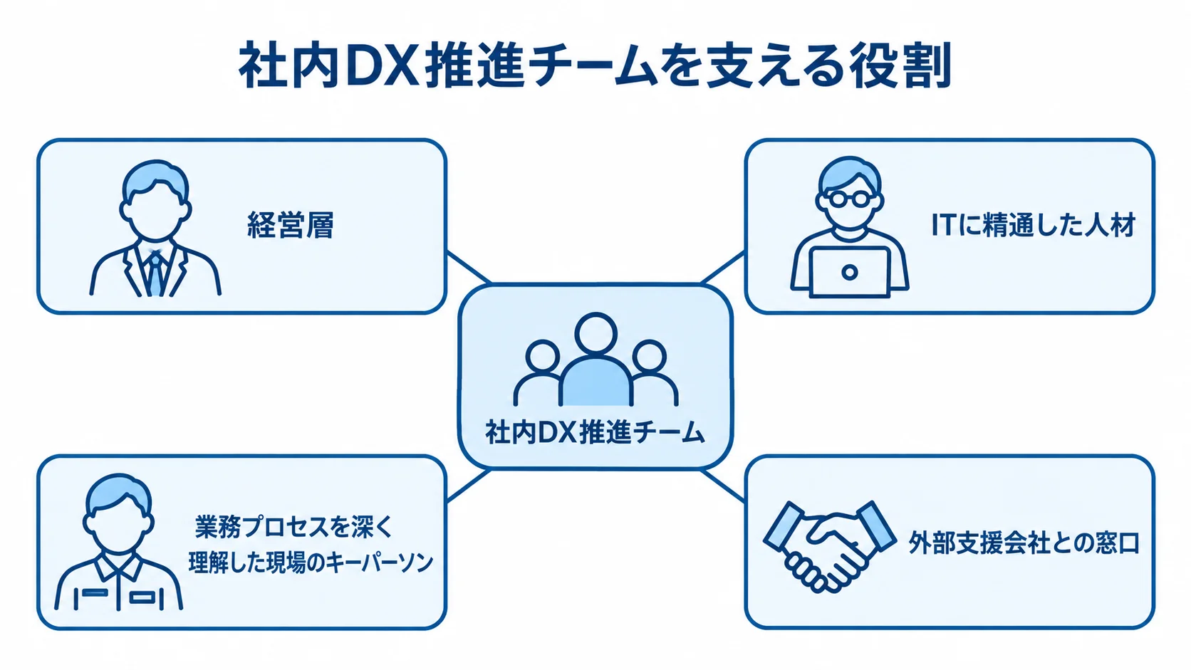 社内DX推進チームと関係者の体制図 社内DX推進チームと経営層・IT人材・現場のキーパーソン・外部支援会社との窓口の関係を示した図解
