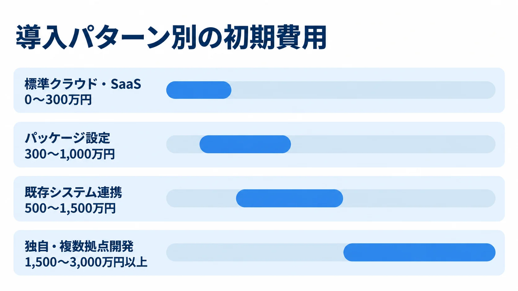 導入パターンごとの初期費用レンジ 標準クラウド・SaaS、パッケージ設定、既存システム連携、独自・複数拠点開発の初期費用レンジを比べる横棒図。