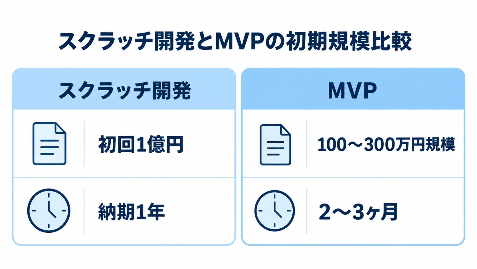 配車システム開発におけるスクラッチ開発とMVPの比較 スクラッチ開発の初回見積もりとMVPの初期開発を左右に並べ、本文の期間と費用を比較した図。