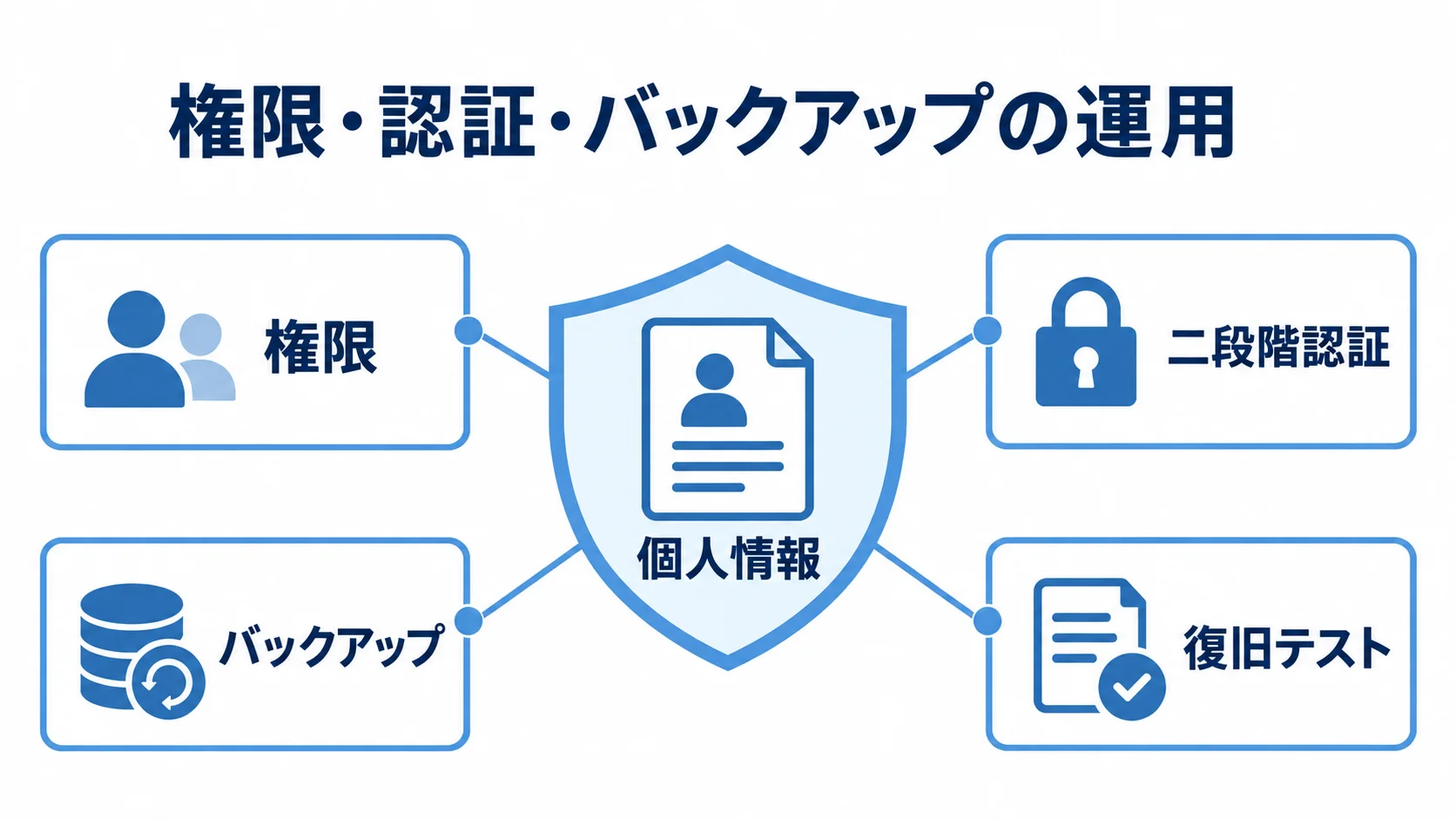 個人情報を保護する運用要素を示す図解 個人情報を中央に置き、権限、二段階認証、バックアップ、復旧テストで囲んだ図解。