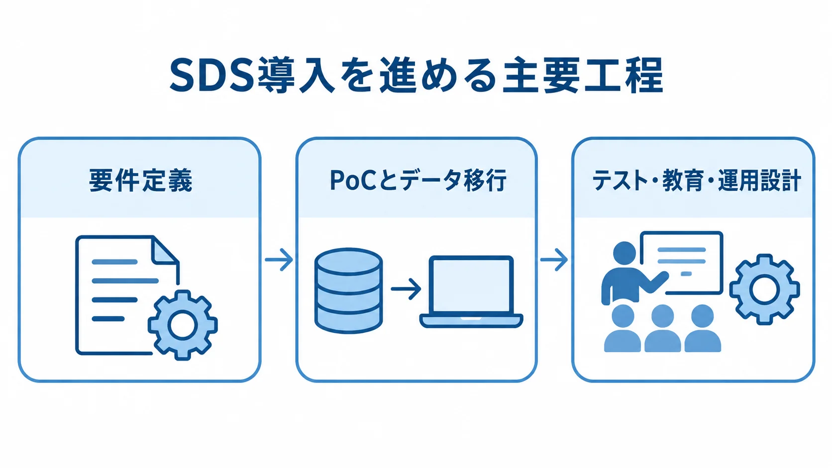 SDS管理システムの導入工程 要件定義からPoCとデータ移行を経て、テスト・教育・運用設計へ進む3工程の図。