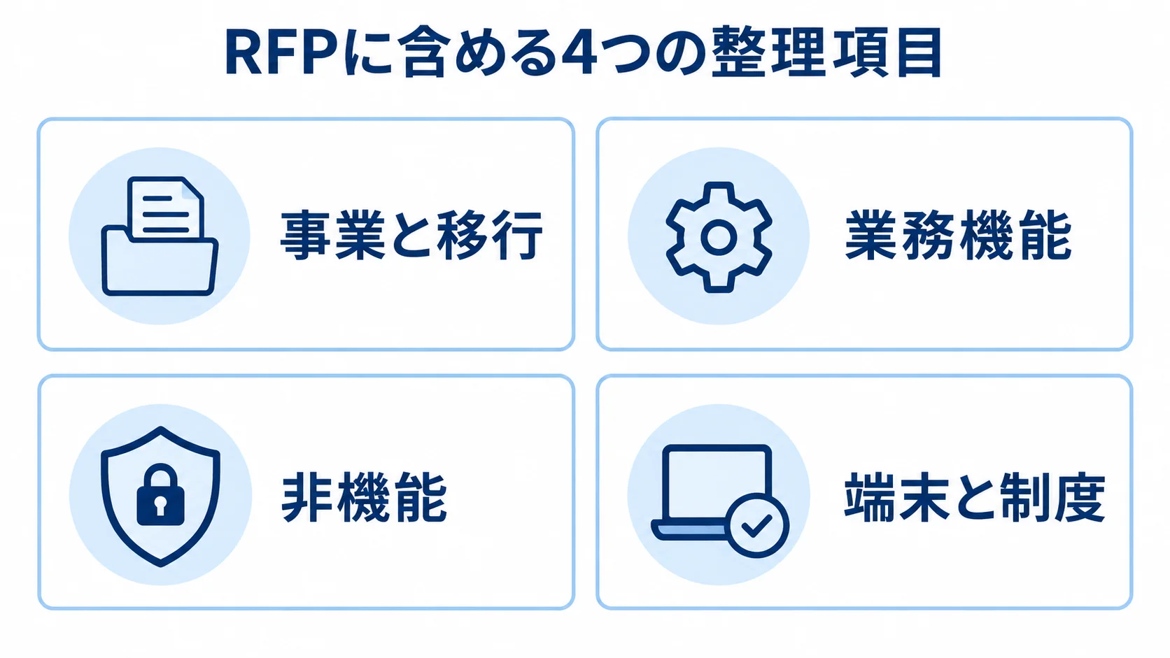 訪問看護システムのRFP整理項目 RFPに含める事業と移行、業務機能、非機能、端末と制度の4項目を示した図。