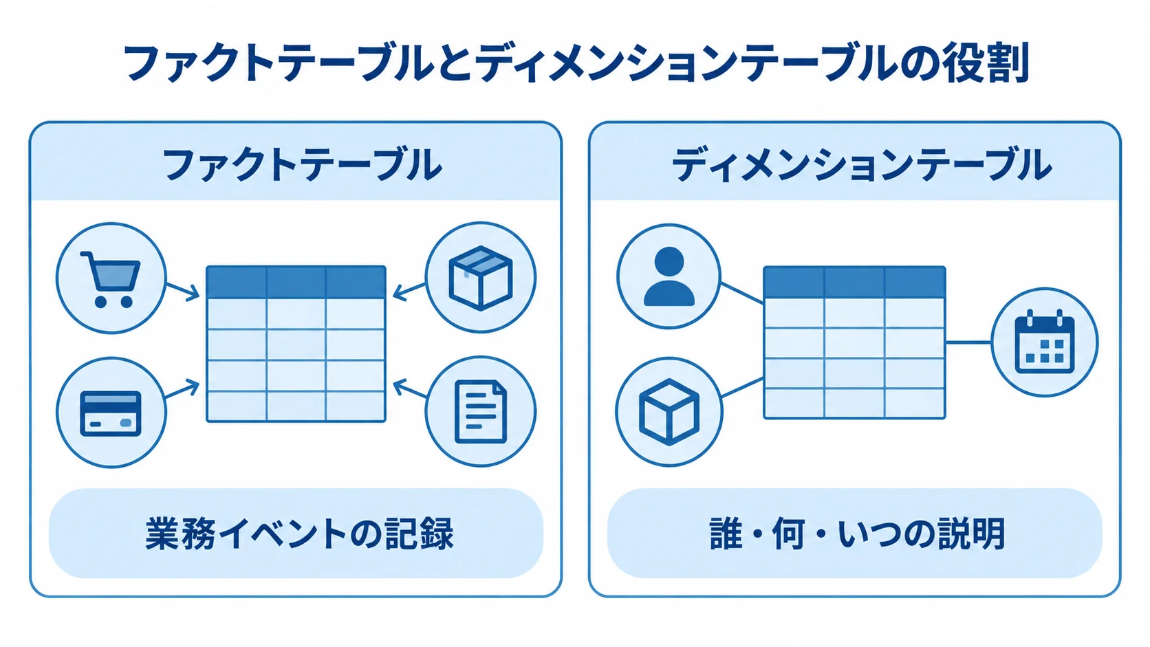 ファクトテーブルとディメンションテーブルの役割の比較図。 ファクトテーブルの業務イベントの記録と、ディメンションテーブルの誰・何・いつの説明を左右で比べた図。