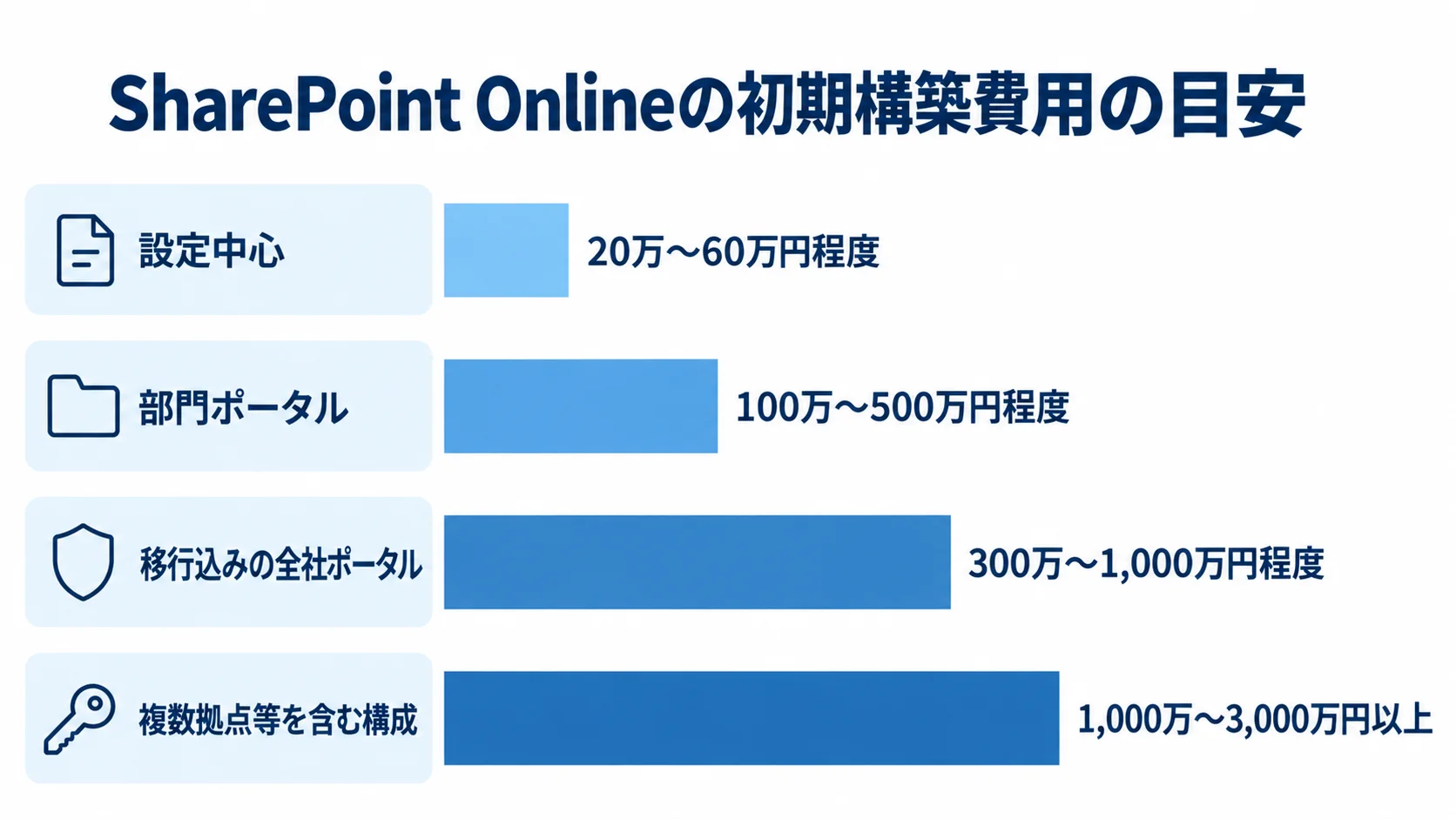 構成規模別のSharePoint Online初期費用レンジ SharePoint Onlineの初期費用レンジを、設定中心、部門ポータル、移行込みの全社ポータル、複数拠点等を含む構成の4区分で横棒比較した図解。
