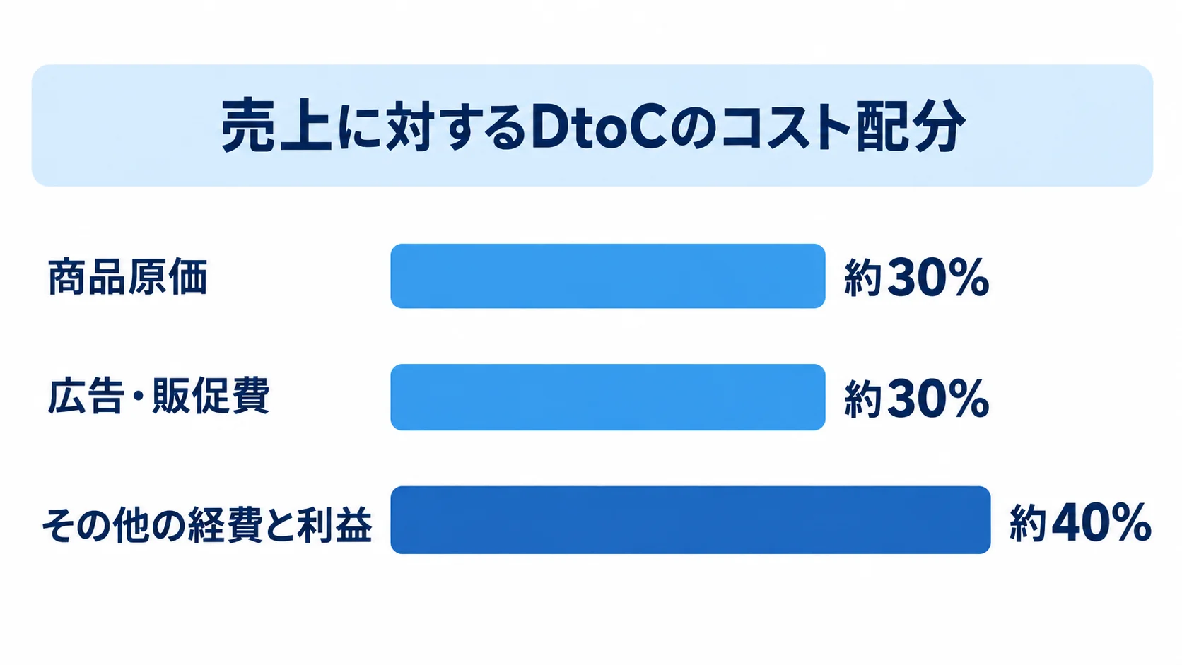 売上に対するコスト配分の目安を横棒で示し、商品原価と広告・販促費が約30%ずつ、その他の経費と利益が約40%となっている図。