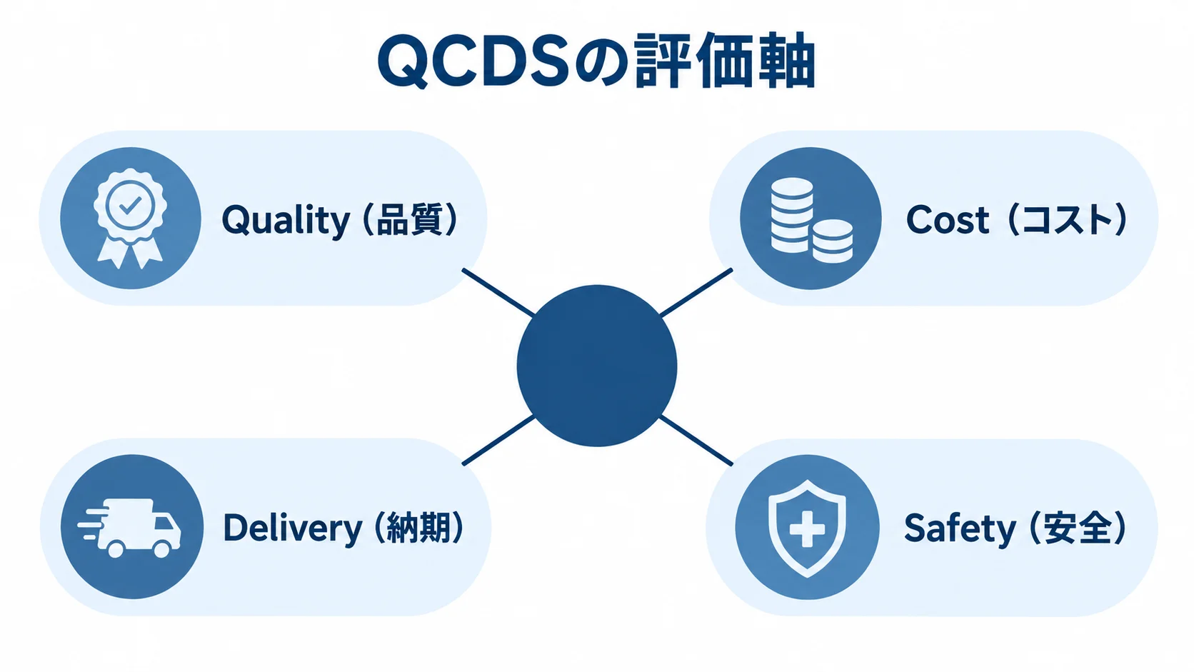 QCDSによる投資効果の評価軸 QCDSを中心に、Quality(品質)、Cost(コスト)、Delivery(納期)、Safety(安全)の4評価軸を配置した図。