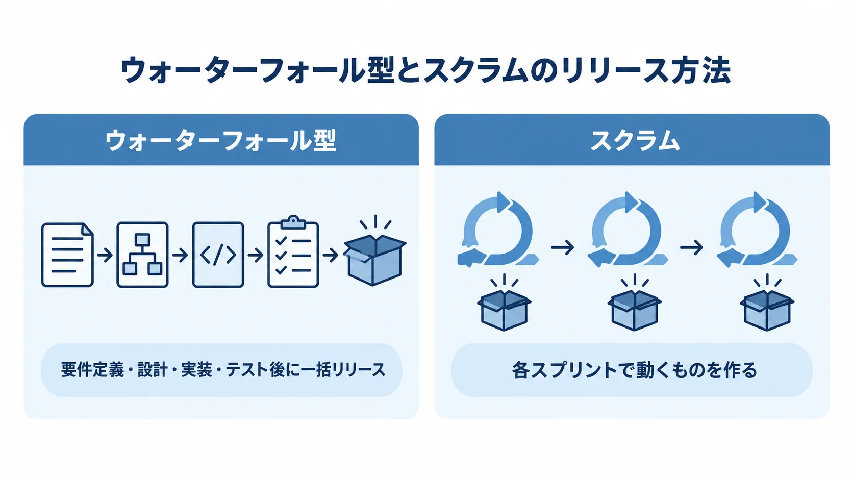 ウォーターフォール型とスクラムのリリース方法の比較 ウォーターフォール型の一括リリースと、スクラムの各スプリントで動くものを作る方法を比べた図解。