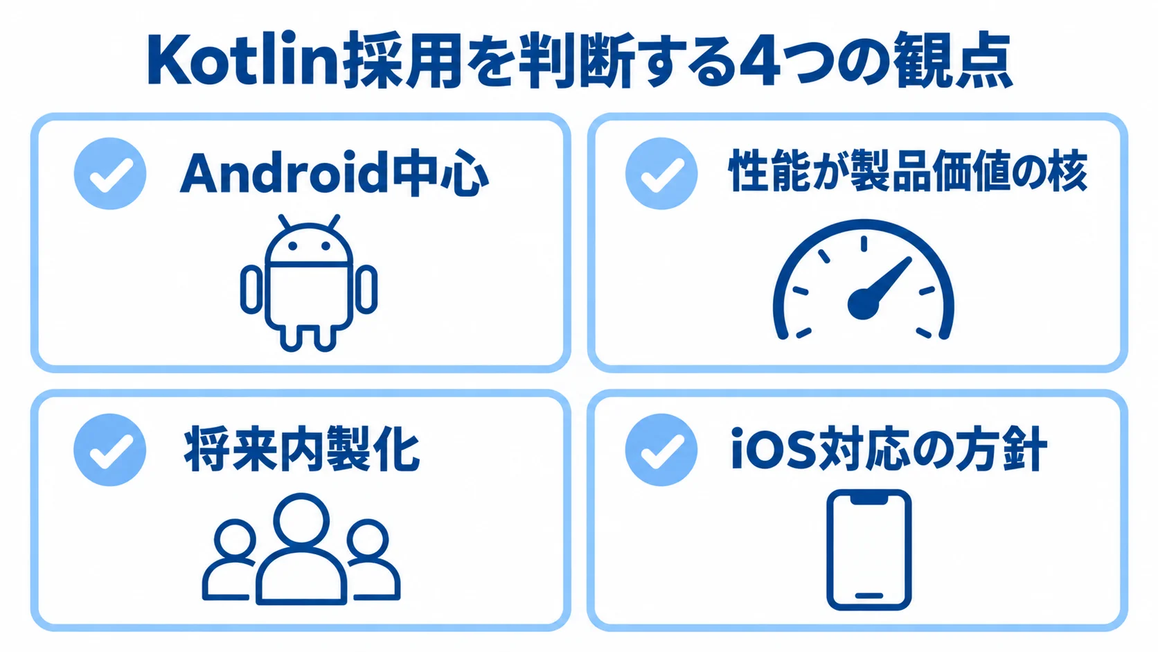 Kotlin採用を判断する4つの観点 Kotlin採用の判断観点として、Android中心、性能が製品価値の核か、将来内製化、iOS対応の方針を4枚のチェックカードで示した図。