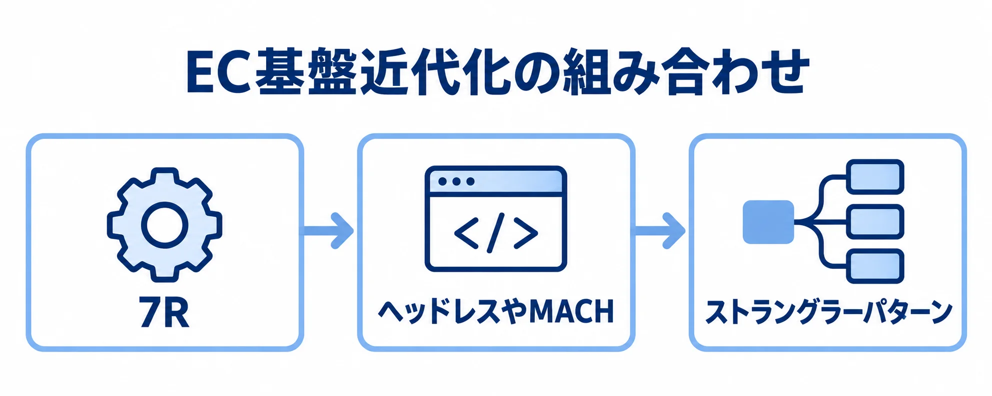 EC基盤の手法・構造・移行 7R、ヘッドレスやMACH、ストラングラーパターンを一方向に並べたEC基盤近代化の図解