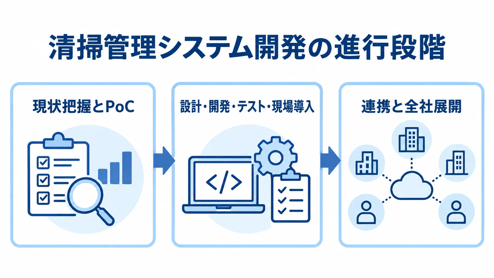 清掃管理システム開発を進める3段階 現状把握とPoC、設計・開発・テスト・現場導入、効果確認後の連携と全社展開を3枚のパネルで示した図。