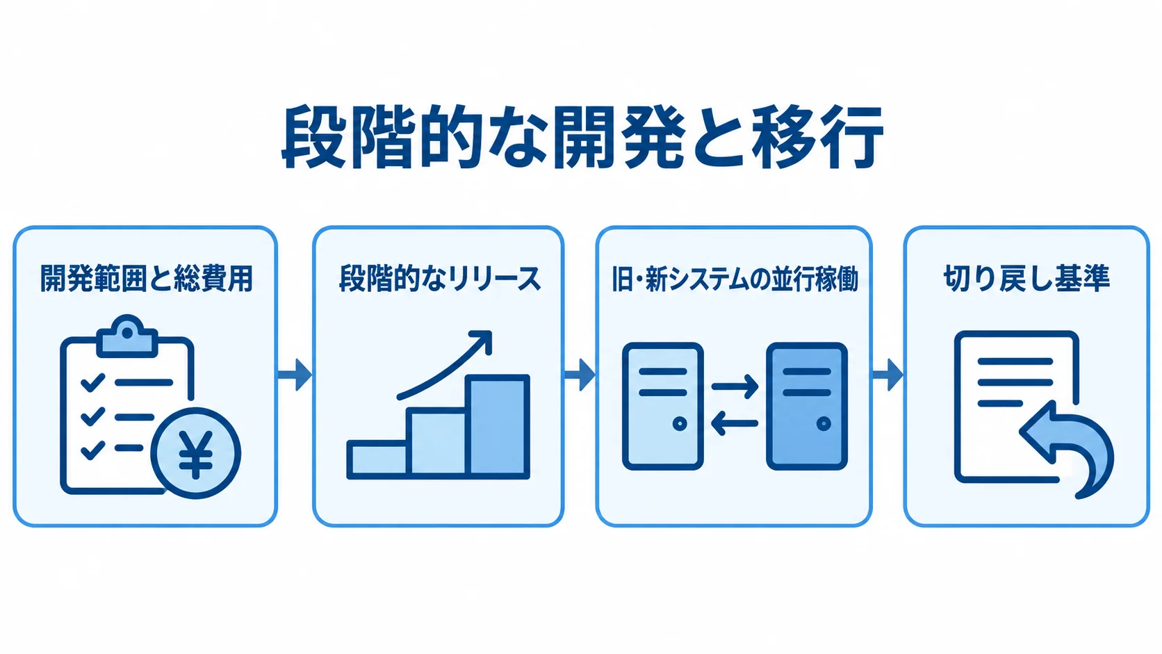 フルスクラッチ開発の段階的な進行と移行準備の図 開発範囲と総費用の合意から、段階的なリリース、旧・新システムの並行稼働、切り戻し基準の設定へ進む図。