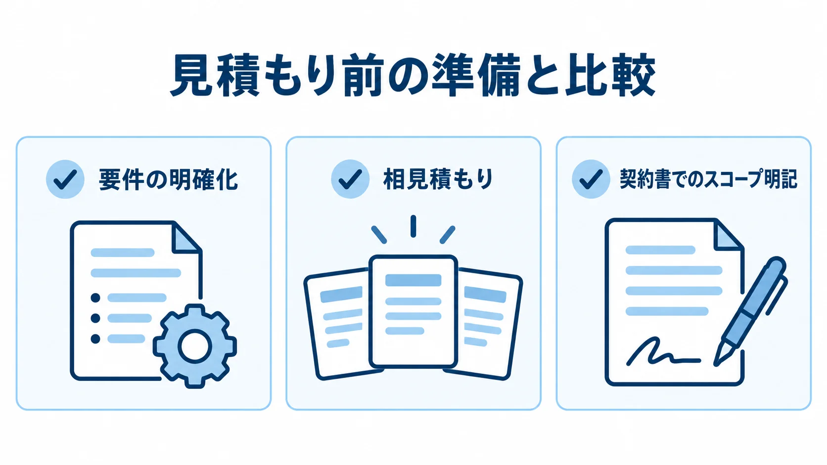 見積もり前の準備と比較に関する確認項目として、要件の明確化、相見積もり、契約書でのスコープ明記を並べた図。