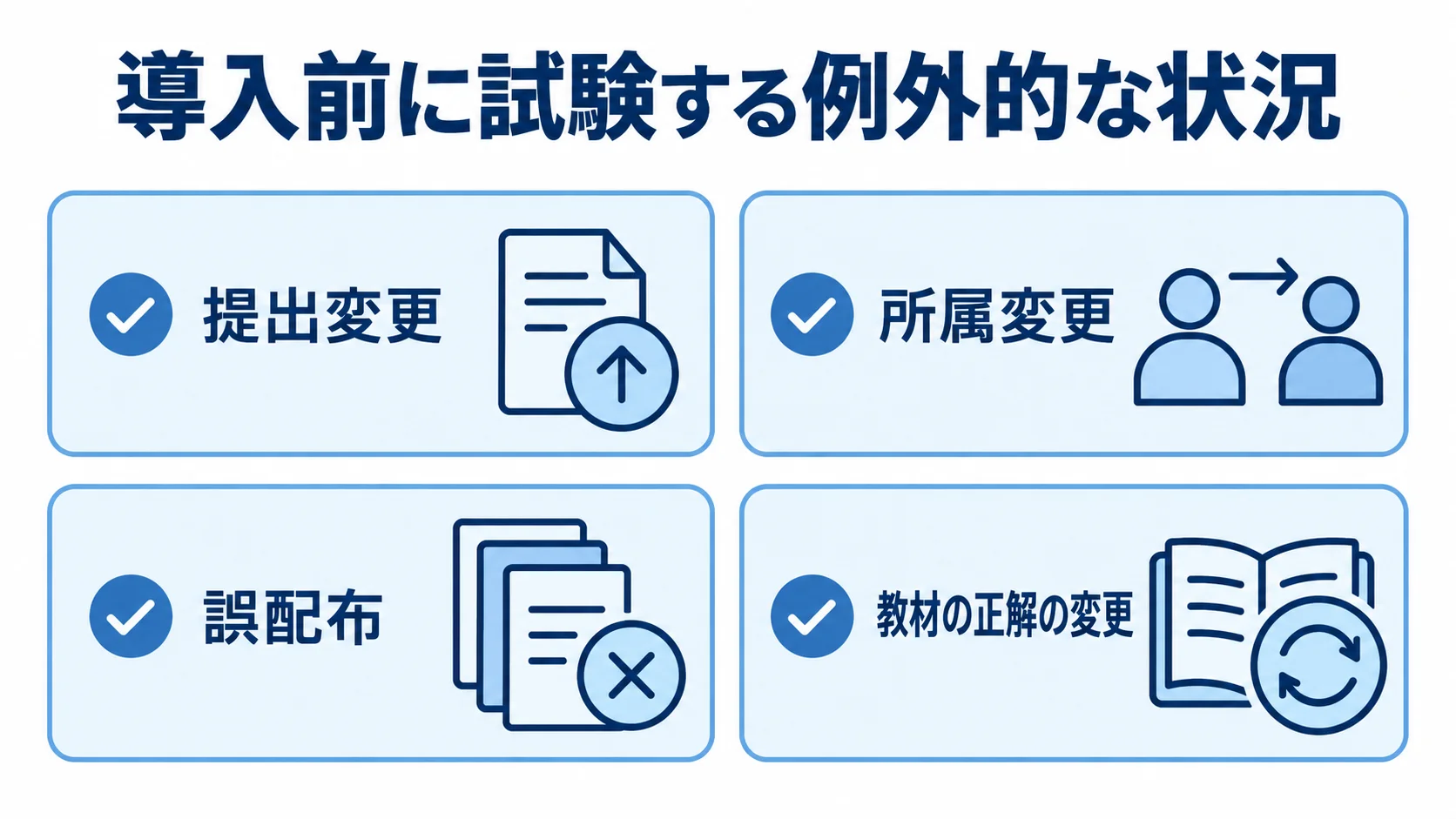 教育アプリの導入前に試験する例外的な状況 導入前に確認する提出変更、所属変更、誤配布、教材の正解の変更を並べたチェックリスト。