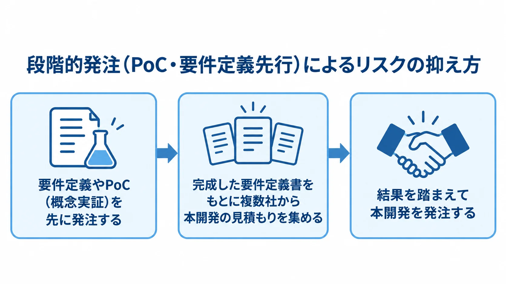 PoCと要件定義を先行させる段階的発注の流れを示した図。 要件定義やPoCの先行発注から複数社の見積もり、本開発の発注へ進む3段階の図。