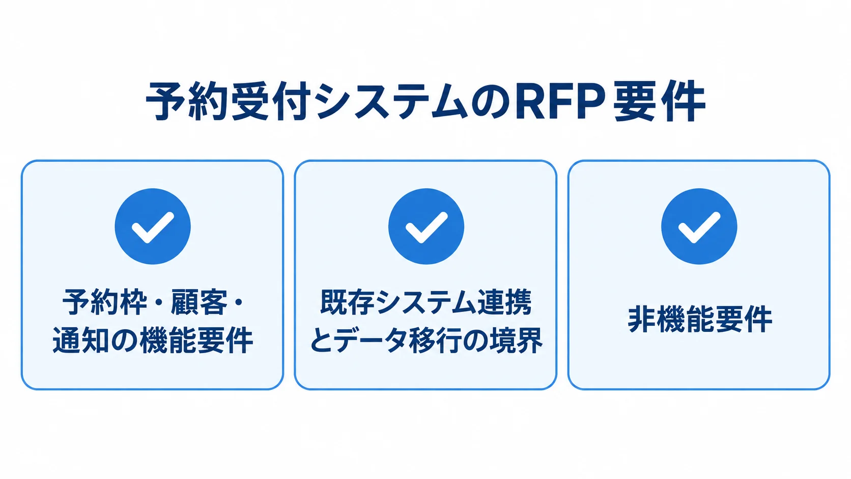 予約受付システムのRFPで確認する3つの要件領域 予約受付システムのRFP要件として、機能要件、既存システム連携とデータ移行、非機能要件を並べたチェックリスト
