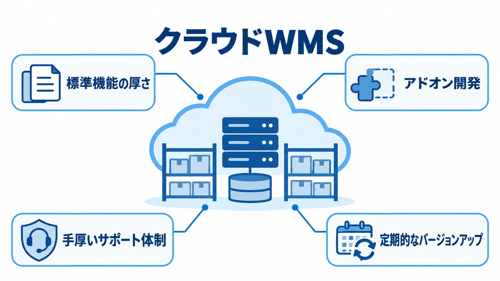 クラウドWMSを中心に、標準機能やアドオン開発、サポート、バージョンアップを示す図。