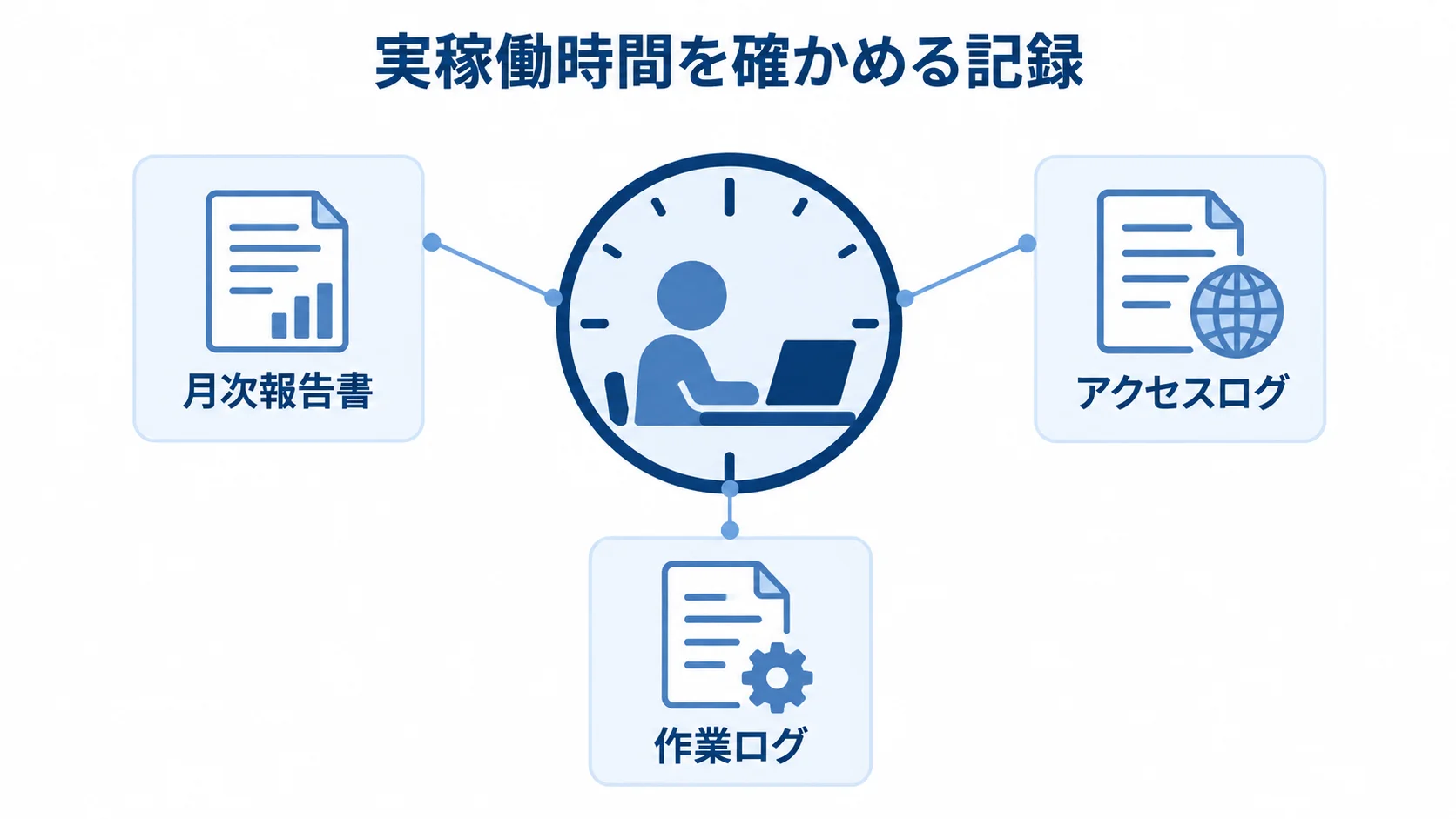 実稼働時間を中心に月次報告書、アクセスログ、作業ログを示す照合図