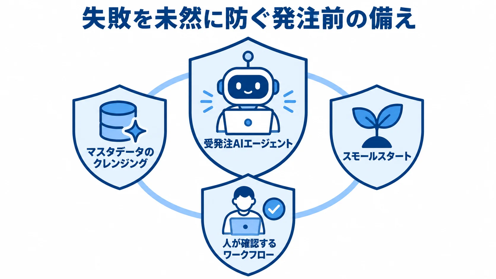 受発注AIエージェントを中心に、マスタデータのクレンジング、スモールスタート、人が確認するワークフローを対策として配置した図。