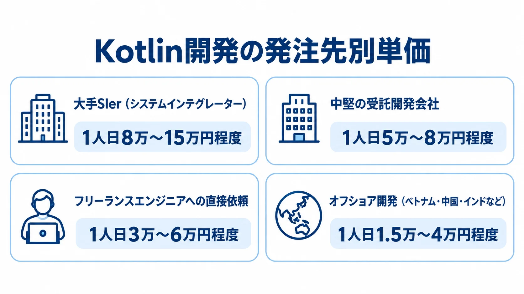 Kotlin開発の発注先別エンジニア単価 大手SIer、中堅の受託開発会社、フリーランス、オフショア開発の1人日あたりの単価を並べた図解
