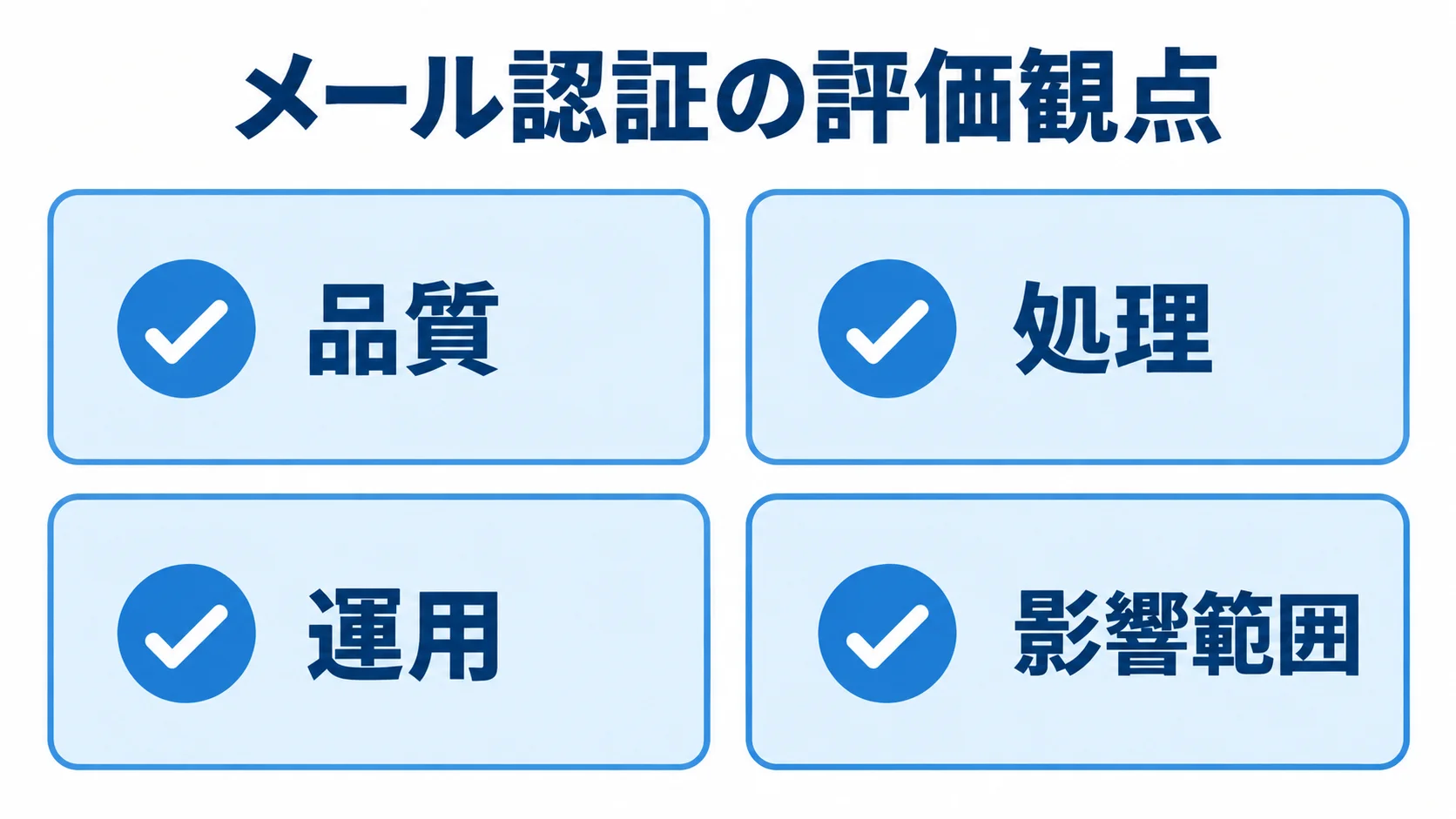 メール認証を評価する4つの観点 品質、処理、運用、影響範囲の4観点をチェック項目として示した図解。