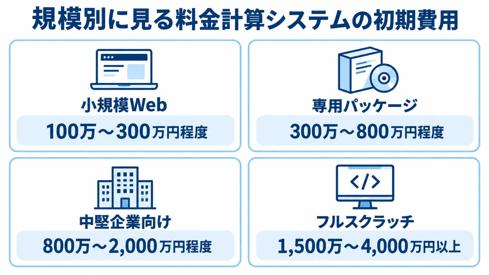 規模別に見る料金計算システムの初期費用 4つの導入規模ごとの初期費用目安を示すパネル図
