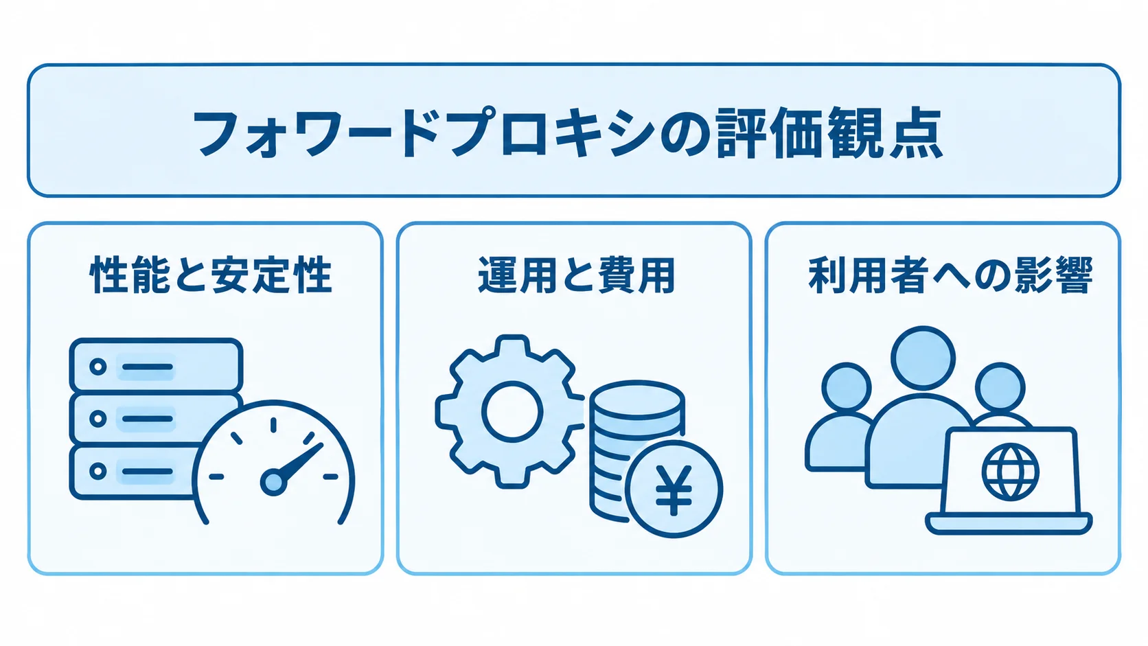 フォワードプロキシを評価する3つの観点 フォワードプロキシの評価観点を、性能と安定性、運用と費用、利用者への影響の3枚のパネルで示した図。